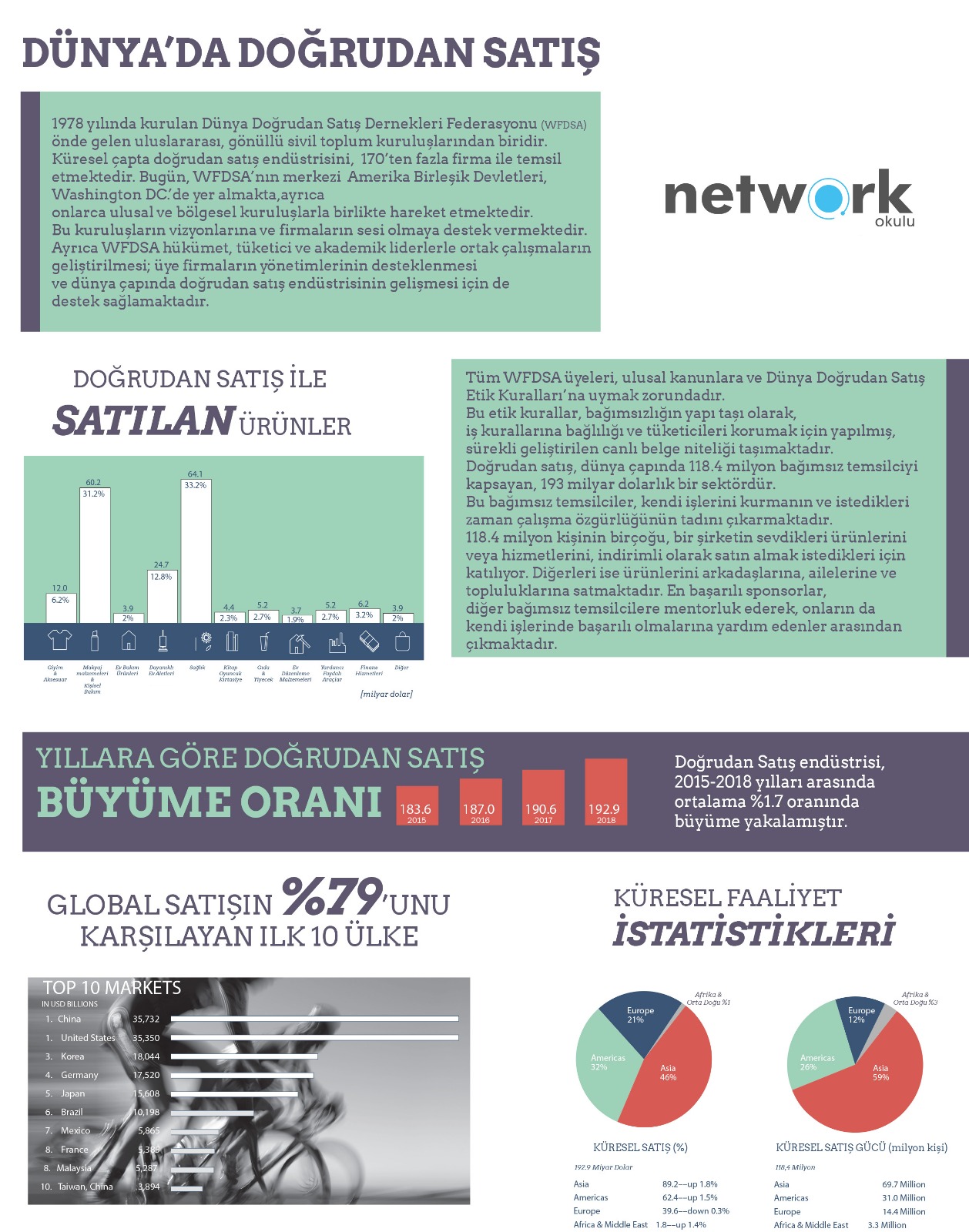Network Okulu - Dünya Doğrudan Satış İstatistikleri 2018 verileri 